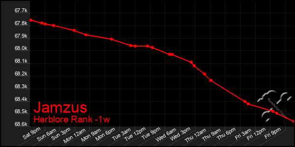 Last 7 Days Graph of Jamzus