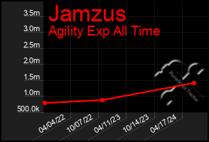 Total Graph of Jamzus