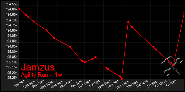 Last 7 Days Graph of Jamzus