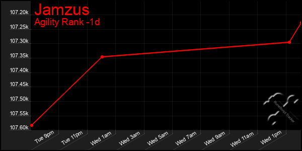 Last 24 Hours Graph of Jamzus