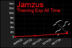 Total Graph of Jamzus