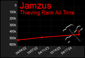 Total Graph of Jamzus