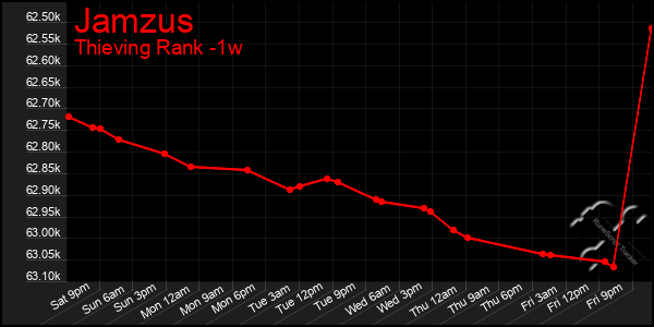 Last 7 Days Graph of Jamzus