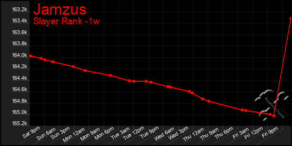 Last 7 Days Graph of Jamzus