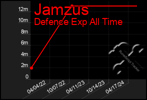 Total Graph of Jamzus