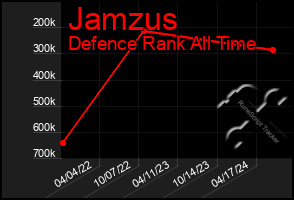 Total Graph of Jamzus