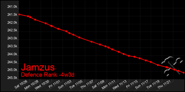 Last 31 Days Graph of Jamzus