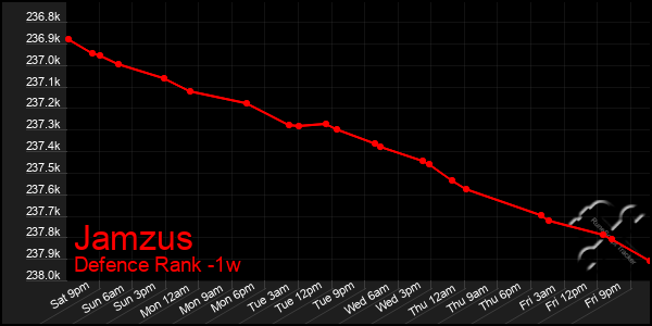 Last 7 Days Graph of Jamzus