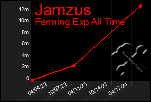 Total Graph of Jamzus