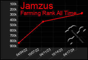 Total Graph of Jamzus