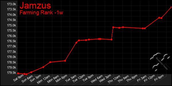 Last 7 Days Graph of Jamzus