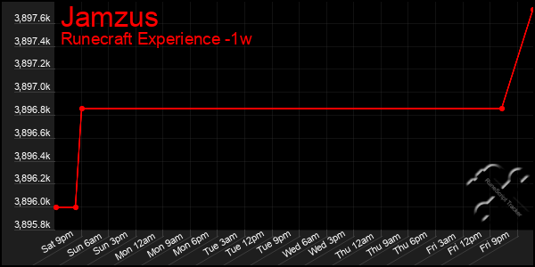 Last 7 Days Graph of Jamzus