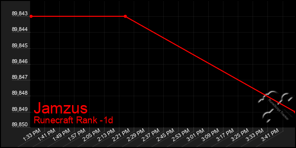 Last 24 Hours Graph of Jamzus