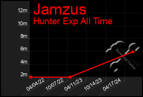 Total Graph of Jamzus