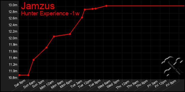 Last 7 Days Graph of Jamzus