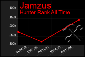 Total Graph of Jamzus