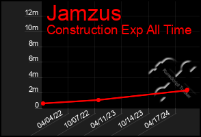 Total Graph of Jamzus