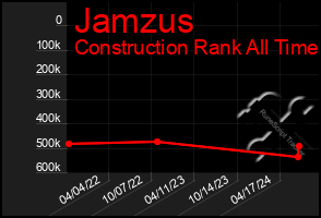 Total Graph of Jamzus