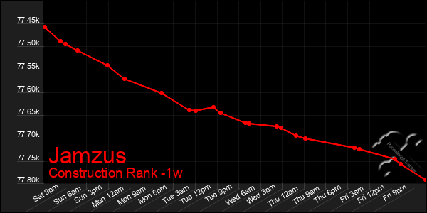 Last 7 Days Graph of Jamzus