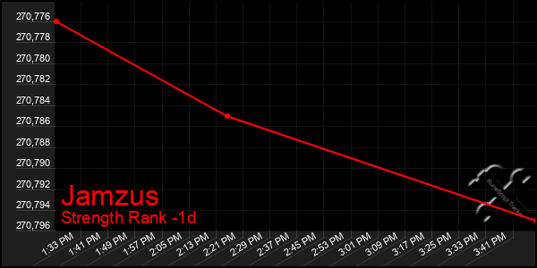 Last 24 Hours Graph of Jamzus