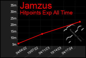 Total Graph of Jamzus