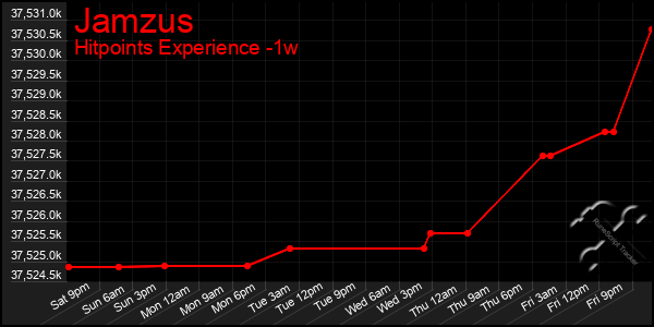 Last 7 Days Graph of Jamzus