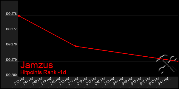 Last 24 Hours Graph of Jamzus