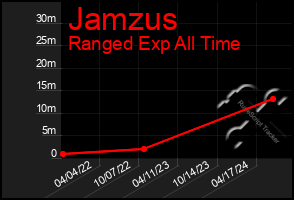 Total Graph of Jamzus