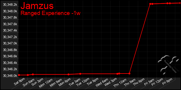 Last 7 Days Graph of Jamzus