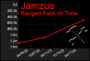 Total Graph of Jamzus