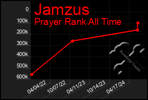 Total Graph of Jamzus