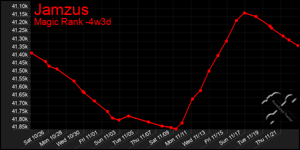 Last 31 Days Graph of Jamzus