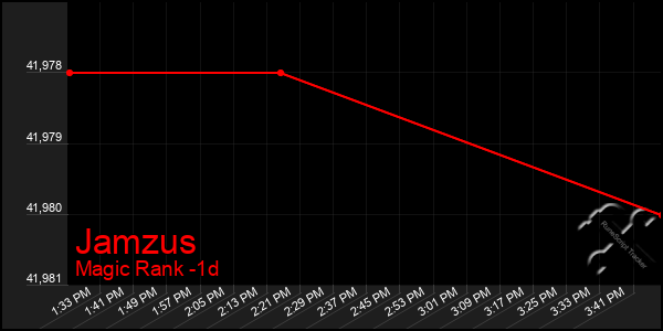 Last 24 Hours Graph of Jamzus