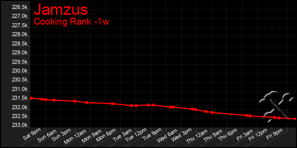 Last 7 Days Graph of Jamzus