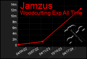 Total Graph of Jamzus