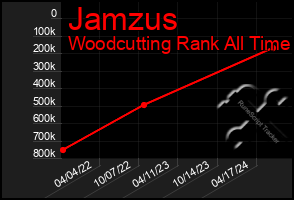 Total Graph of Jamzus