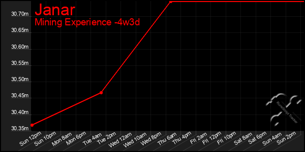 Last 31 Days Graph of Janar