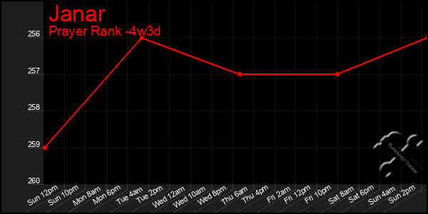 Last 31 Days Graph of Janar