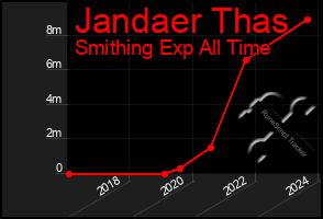 Total Graph of Jandaer Thas