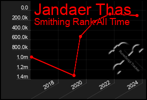 Total Graph of Jandaer Thas