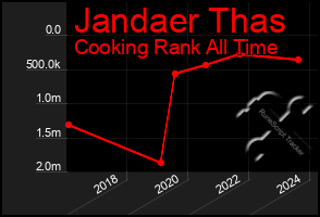 Total Graph of Jandaer Thas