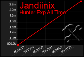 Total Graph of Jandiinix