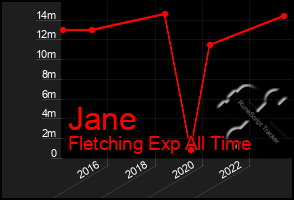 Total Graph of Jane