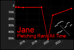 Total Graph of Jane