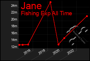 Total Graph of Jane