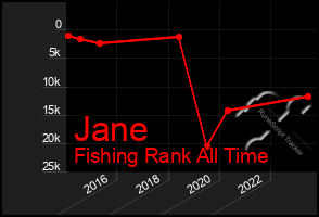 Total Graph of Jane