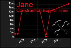 Total Graph of Jane