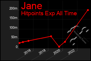 Total Graph of Jane