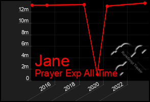 Total Graph of Jane