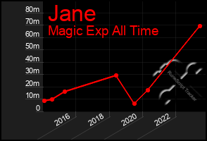 Total Graph of Jane